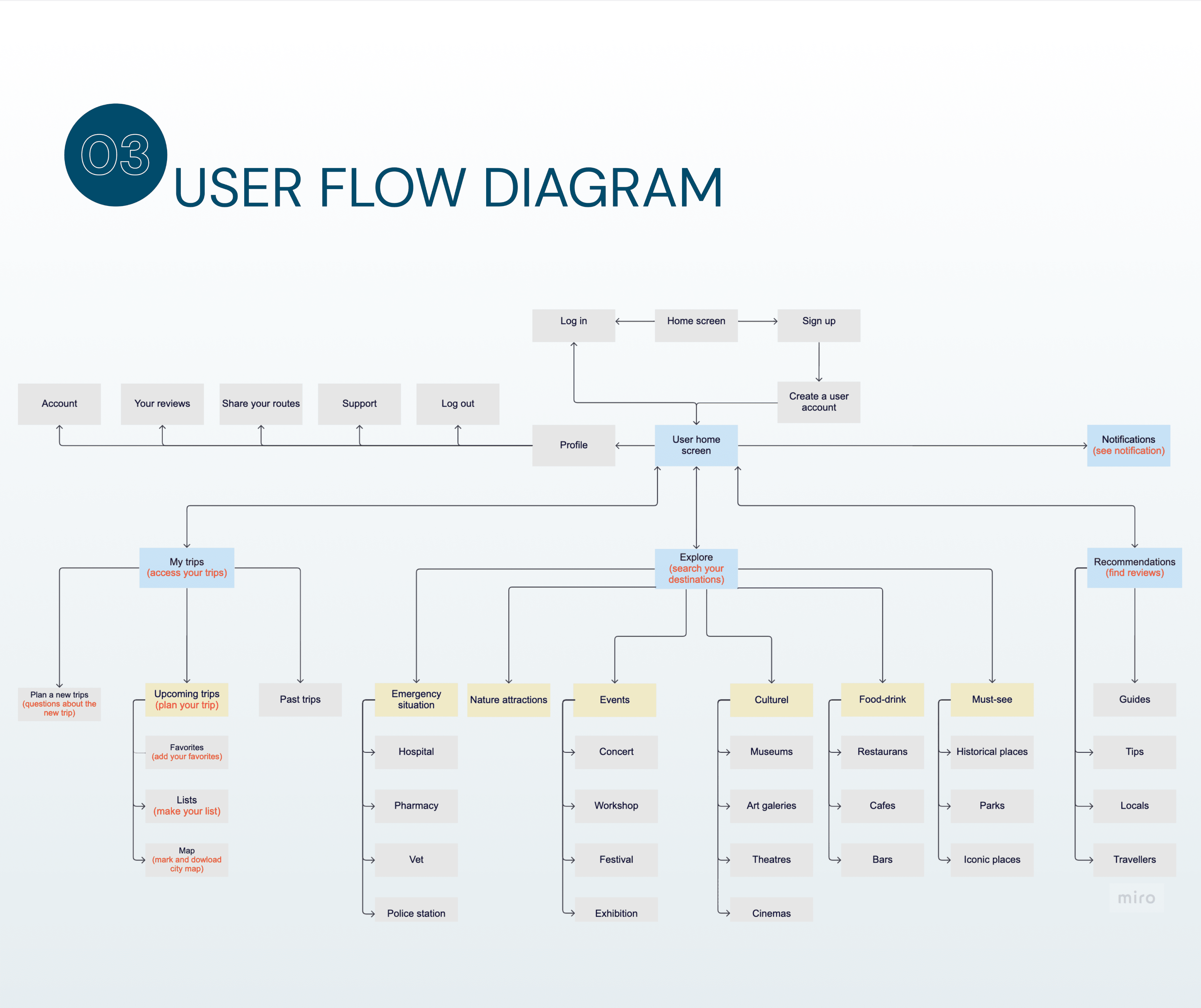 user flow diagram