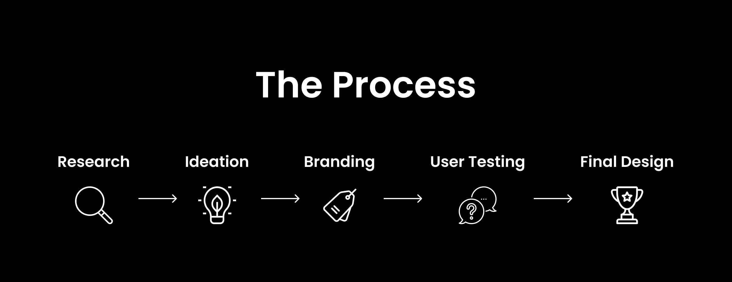 Image of process