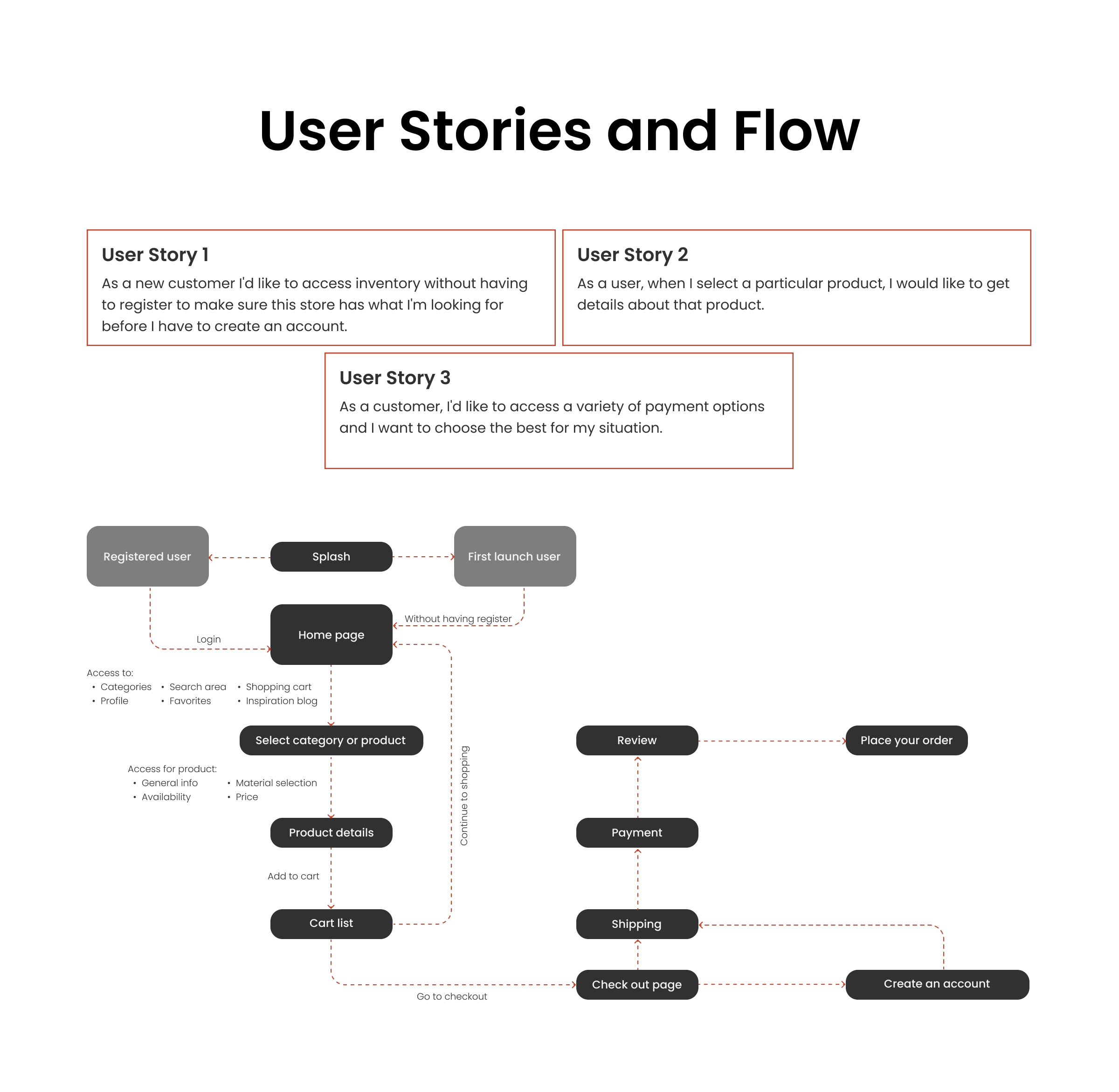 Image of user stories and flow